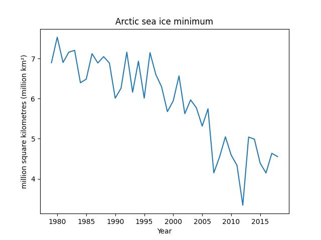 Arctic sea ice minimum