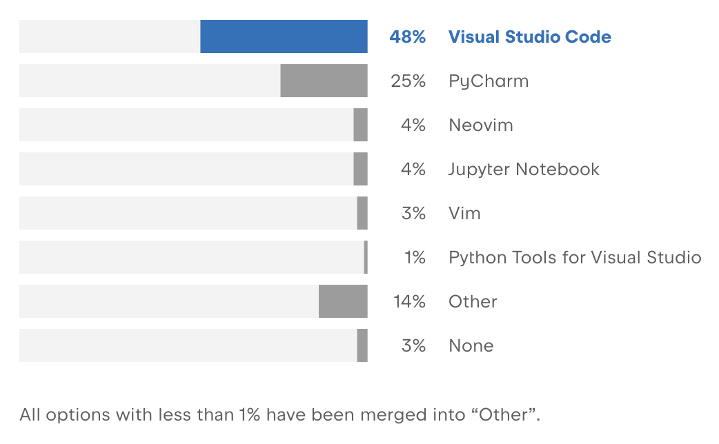 Shows VS Code usage statistics